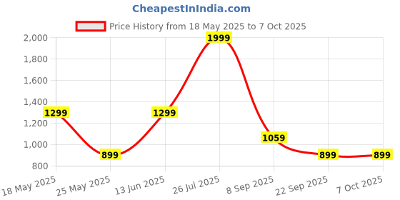 myntra.com JQR Men Mesh Walking Non Marking Shoes jqr Price History Graph from 18 May 2025 to 6 Oct 2025