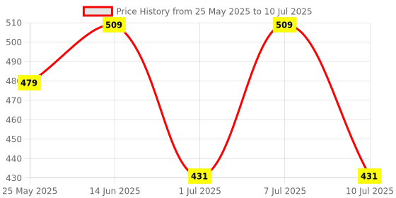 myntra.com JQR Men Mesh Walking Non-Marking Shoes jqr Price History Graph from 25 May 2025 to 10 Jul 2025