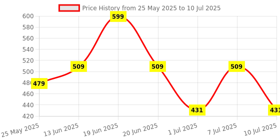 myntra.com JQR Men Mesh Walking Non-Marking Shoes jqr Price History Graph from 25 May 2025 to 10 Jul 2025