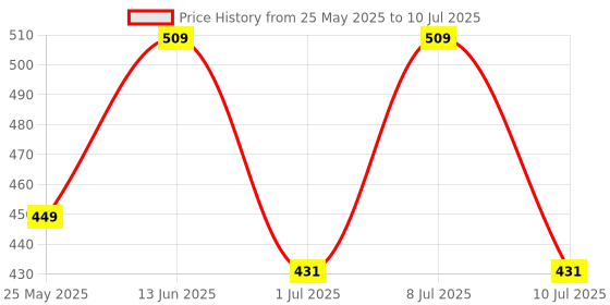 myntra.com JQR Men Mesh Walking Non-Marking Slip On Shoes jqr Price History Graph from 25 May 2025 to 10 Jul 2025