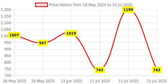 myntra.com JQR Men Minerva Mesh Running Non-Marking Shoes jqr Price History Graph from 18 May 2025 to 15 Jul 2025