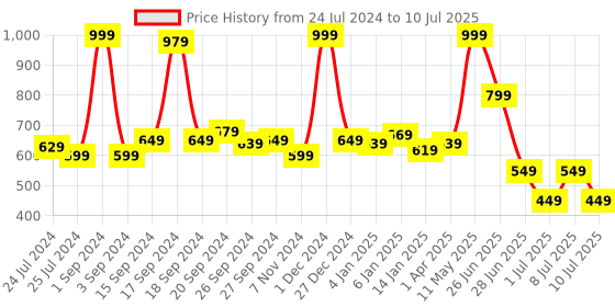 myntra.com JQR Men MOJ-401 Black Mesh Running Non-Marking Shoes jqr Price History Graph from 24 Jul 2024 to 10 Jul 2025
