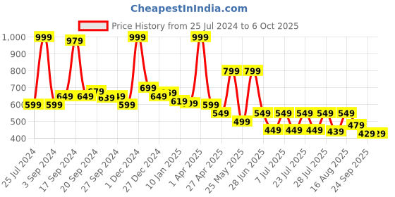 myntra.com JQR Men MOJ 401 Black Mesh Running Shoes jqr Price History Graph from 25 Jul 2024 to 4 Oct 2025