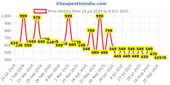 myntra.com JQR Men MOJ 401 Mesh Running Shoes jqr Price History Graph from 24 Jul 2024 to 6 Oct 2025