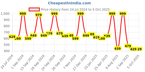 myntra.com JQR Men MOJ-401 Navy Blue Mesh Running Non-Marking Shoes jqr Price History Graph from 24 Jul 2024 to 5 Oct 2025