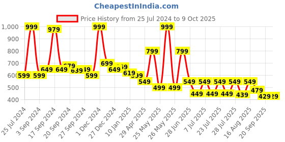 myntra.com JQR Men MOJ 401 Navy Blue White Mesh Running Shoes jqr Price History Graph from 25 Jul 2024 to 9 Oct 2025