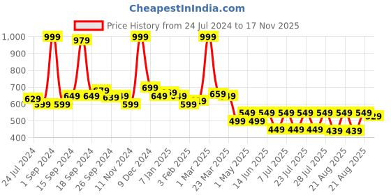 myntra.com JQR Men MOJ 402 Green Mesh Running Shoes jqr Price History Graph from 24 Jul 2024 to 17 Nov 2025