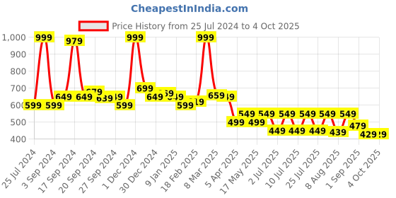 myntra.com JQR Men MOJ 402 Grey Mesh MOJ 402 Running Shoes jqr Price History Graph from 25 Jul 2024 to 4 Oct 2025