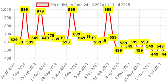 myntra.com JQR Men MOJ 402 Mesh Running Shoes jqr Price History Graph from 24 Jul 2024 to 11 Jul 2025