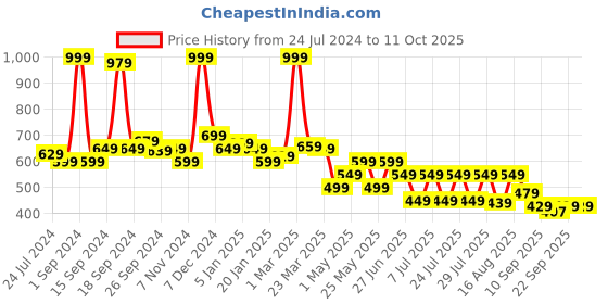 myntra.com JQR Men MOJ 402 Navy Blue Mesh Running Shoes jqr Price History Graph from 24 Jul 2024 to 10 Oct 2025