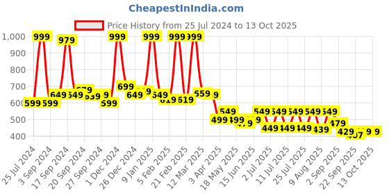 myntra.com JQR Men MOJ 403 Navy Blue Mesh Running Shoes jqr Price History Graph from 25 Jul 2024 to 12 Oct 2025