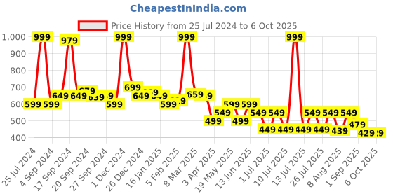 myntra.com JQR Men MOJ-403 White Mesh Running Shoes jqr Price History Graph from 25 Jul 2024 to 5 Oct 2025