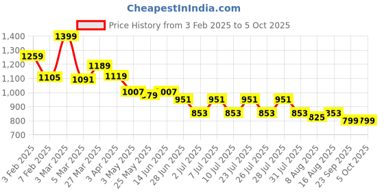 myntra.com JQR Men MUNCH Mesh Running Air Cooled Memory Foam Non-Marking Sports Shoes jqr Price History Graph from 3 Feb 2025 to 5 Oct 2025