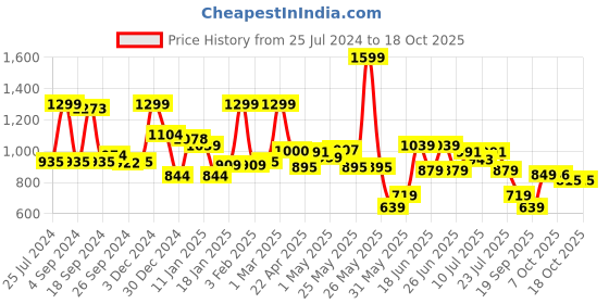 myntra.com JQR Men Navy Blue Mesh Running Shoes jqr Price History Graph from 25 Jul 2024 to 17 Oct 2025