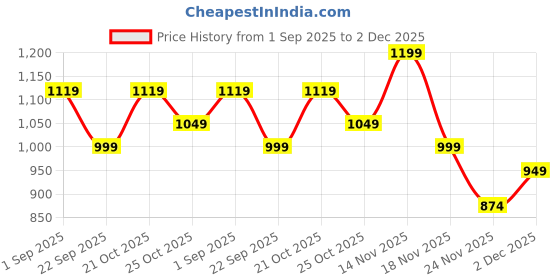 myntra.com JQR Men Osaka Mesh Running Shoes jqr Price History Graph from 1 Sep 2025 to 2 Dec 2025