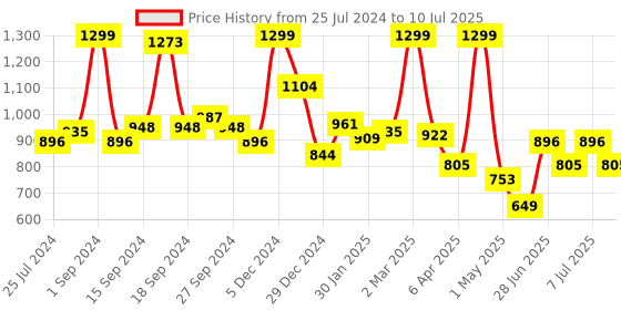 myntra.com JQR Men OUTLOOK Mesh Running Shoes jqr Price History Graph from 25 Jul 2024 to 10 Jul 2025