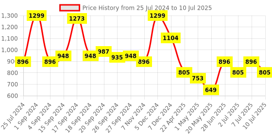 myntra.com JQR Men OUTLOOK Mesh Running Shoes jqr Price History Graph from 25 Jul 2024 to 10 Jul 2025