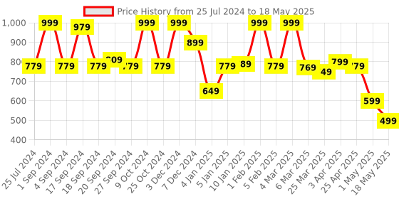 myntra.com JQR Men PANTHOR Black Mesh Running Shoes jqr Price History Graph from 25 Jul 2024 to 18 May 2025