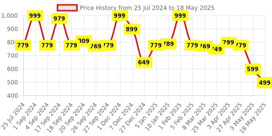 myntra.com JQR Men PANTHOR Grey Melange Mesh Running Shoes jqr Price History Graph from 25 Jul 2024 to 18 May 2025