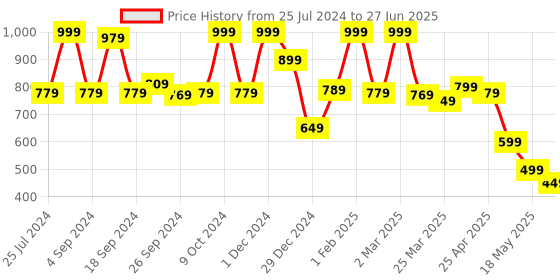 myntra.com JQR Men PANTHOR Grey Mesh Running Shoes jqr Price History Graph from 25 Jul 2024 to 27 Jun 2025