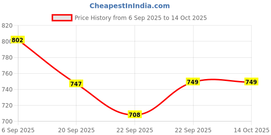 myntra.com JQR Men Perforations Sneakers jqr Price History Graph from 6 Sep 2025 to 13 Oct 2025