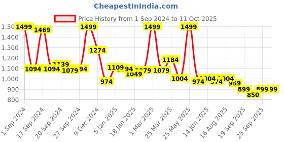 myntra.com JQR Men PLAN Black Mesh Running Shoes jqr Price History Graph from 1 Sep 2024 to 11 Oct 2025