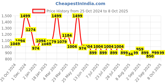 myntra.com JQR Men PLAN Grey Mesh Running Shoes jqr Price History Graph from 25 Oct 2024 to 8 Oct 2025