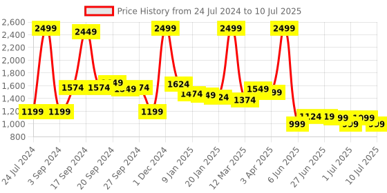 myntra.com JQR Men POOL Memory Foam Non-Marking Running Shoes jqr Price History Graph from 24 Jul 2024 to 10 Jul 2025