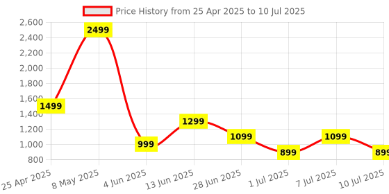 myntra.com JQR Men POOL Memory Foam Non-Marking Running Shoes jqr Price History Graph from 25 Apr 2025 to 10 Jul 2025