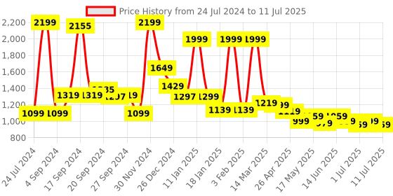 myntra.com JQR Men PREMIUM Memory Foam Insole Mesh Non-Marking Running Shoes jqr Price History Graph from 24 Jul 2024 to 11 Jul 2025