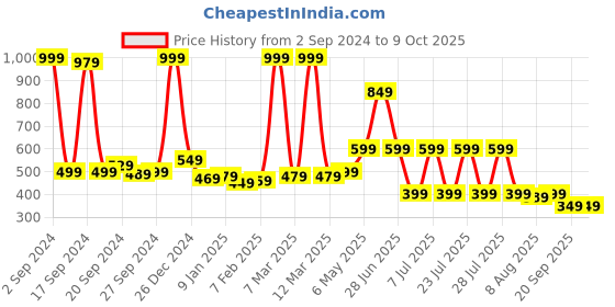 myntra.com JQR Men Printed Sliders jqr Price History Graph from 2 Sep 2024 to 8 Oct 2025
