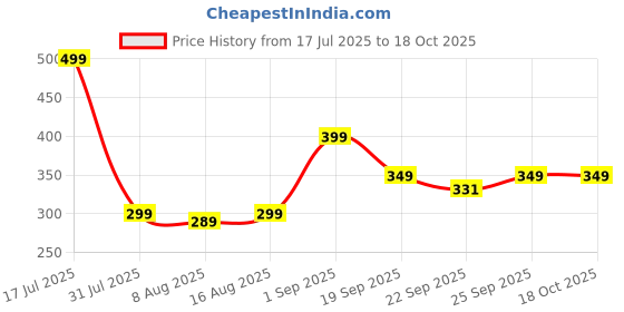 myntra.com JQR Men Printed Sliders jqr Price History Graph from 17 Jul 2025 to 18 Oct 2025