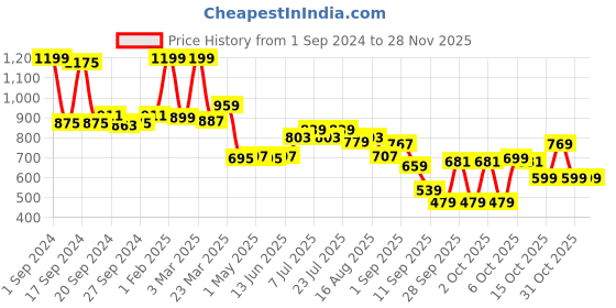 myntra.com JQR Men PROTEIN Black Mesh Running Shoes jqr Price History Graph from 1 Sep 2024 to 27 Nov 2025