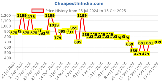 myntra.com JQR Men PROTEIN Green Mesh Running Shoes jqr Price History Graph from 25 Jul 2024 to 12 Oct 2025