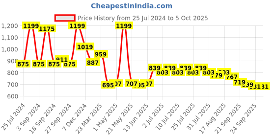 myntra.com JQR Men PROTEIN Grey Mesh Running Shoes jqr Price History Graph from 25 Jul 2024 to 4 Oct 2025