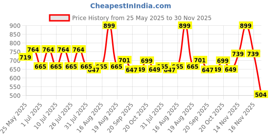 myntra.com JQR Men PU Round Toe Sneakers Casual Shoes jqr Price History Graph from 25 May 2025 to 30 Nov 2025