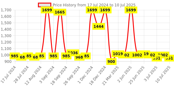 myntra.com JQR Men PUNK Lightweight Comfort Insole Mesh Basics Sneakers jqr Price History Graph from 17 Jul 2024 to 10 Jul 2025