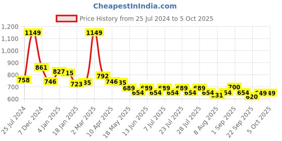 myntra.com JQR Men RAINBOW Black Mesh Running Shoes jqr Price History Graph from 25 Jul 2024 to 5 Oct 2025