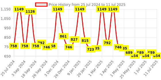 myntra.com JQR Men RAINBOW Grey Mesh Running Shoes jqr Price History Graph from 25 Jul 2024 to 11 Jul 2025