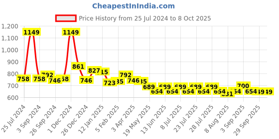 myntra.com JQR Men RAINBOW Mesh Running Shoes jqr Price History Graph from 25 Jul 2024 to 8 Oct 2025