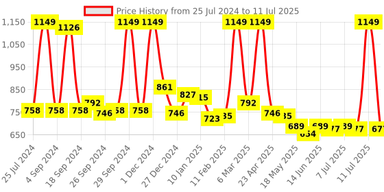 myntra.com JQR Men RAINBOW PLUS Memory Foam Non-Marking Running Shoes jqr Price History Graph from 25 Jul 2024 to 11 Jul 2025