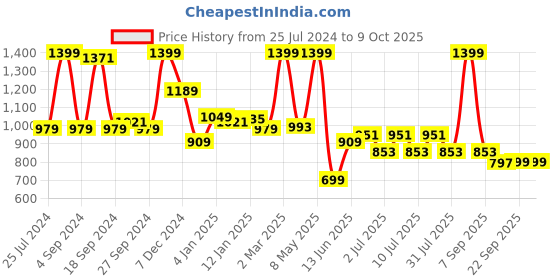 myntra.com JQR Men RIFT Mesh Support Insole Sneakers jqr Price History Graph from 25 Jul 2024 to 9 Oct 2025