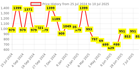 myntra.com JQR Men RIFT Textured Mesh Support Insole Basics Sneakers jqr Price History Graph from 25 Jul 2024 to 10 Jul 2025