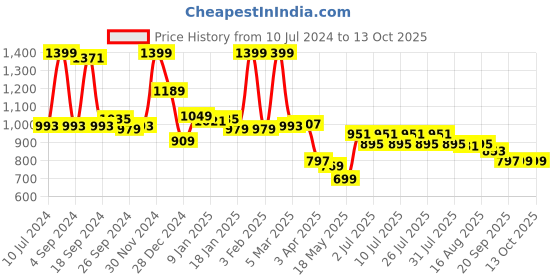myntra.com JQR Men Rio Textured Lace-Up Sneakers jqr Price History Graph from 10 Jul 2024 to 13 Oct 2025