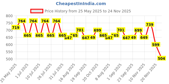 myntra.com JQR Men Round Toe Lace-Ups Sneakers jqr Price History Graph from 25 May 2025 to 24 Nov 2025