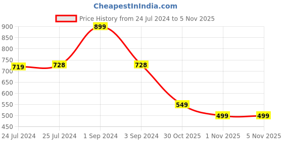 myntra.com JQR Men Round Toe Memory Foam Lightweight Sneakers jqr Price History Graph from 24 Jul 2024 to 5 Nov 2025
