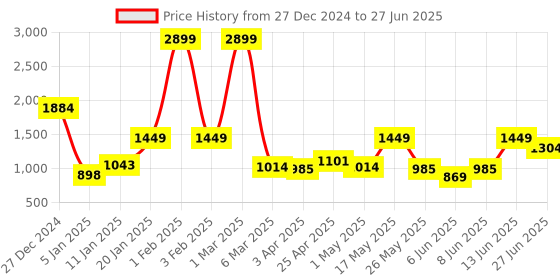 myntra.com JQR Men Round Toe Memory Foam Lightweight Sneakers jqr Price History Graph from 27 Dec 2024 to 27 Jun 2025