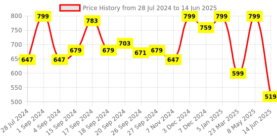 myntra.com JQR Men RRR-006 Black Mesh Running Non-Marking Shoes jqr Price History Graph from 28 Jul 2024 to 14 Jun 2025