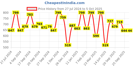 myntra.com JQR Men RRR-006 Grey Mesh Running Non-Marking Shoes jqr Price History Graph from 27 Jul 2024 to 5 Oct 2025