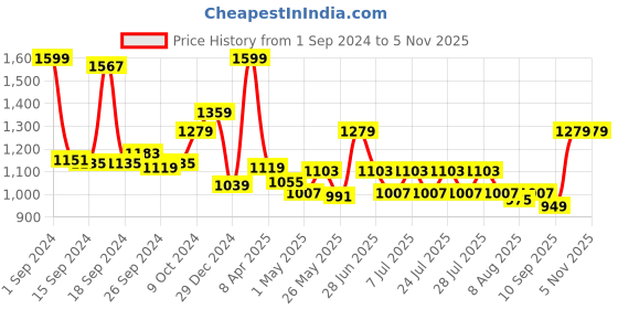myntra.com JQR Men RTGS Navy Blue Mesh Running Shoes jqr Price History Graph from 1 Sep 2024 to 5 Nov 2025